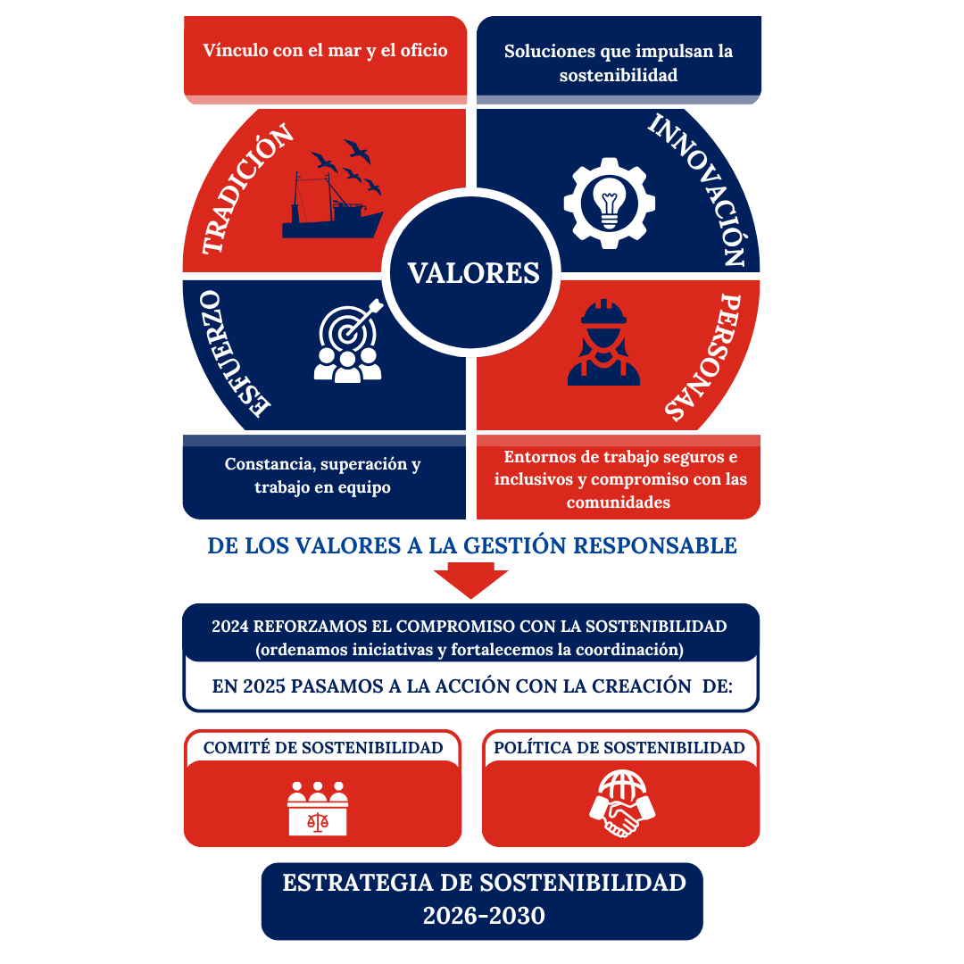 memoria de sostenibilidad Armadora Pereira
